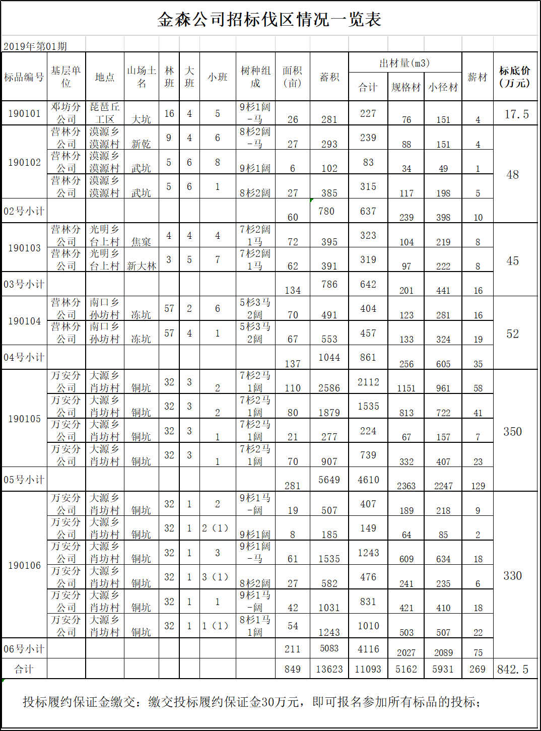 福建金森林業(yè)股份有限公司伐區(qū)木材生產(chǎn)銷(xiāo)售招標(biāo)公告第一期