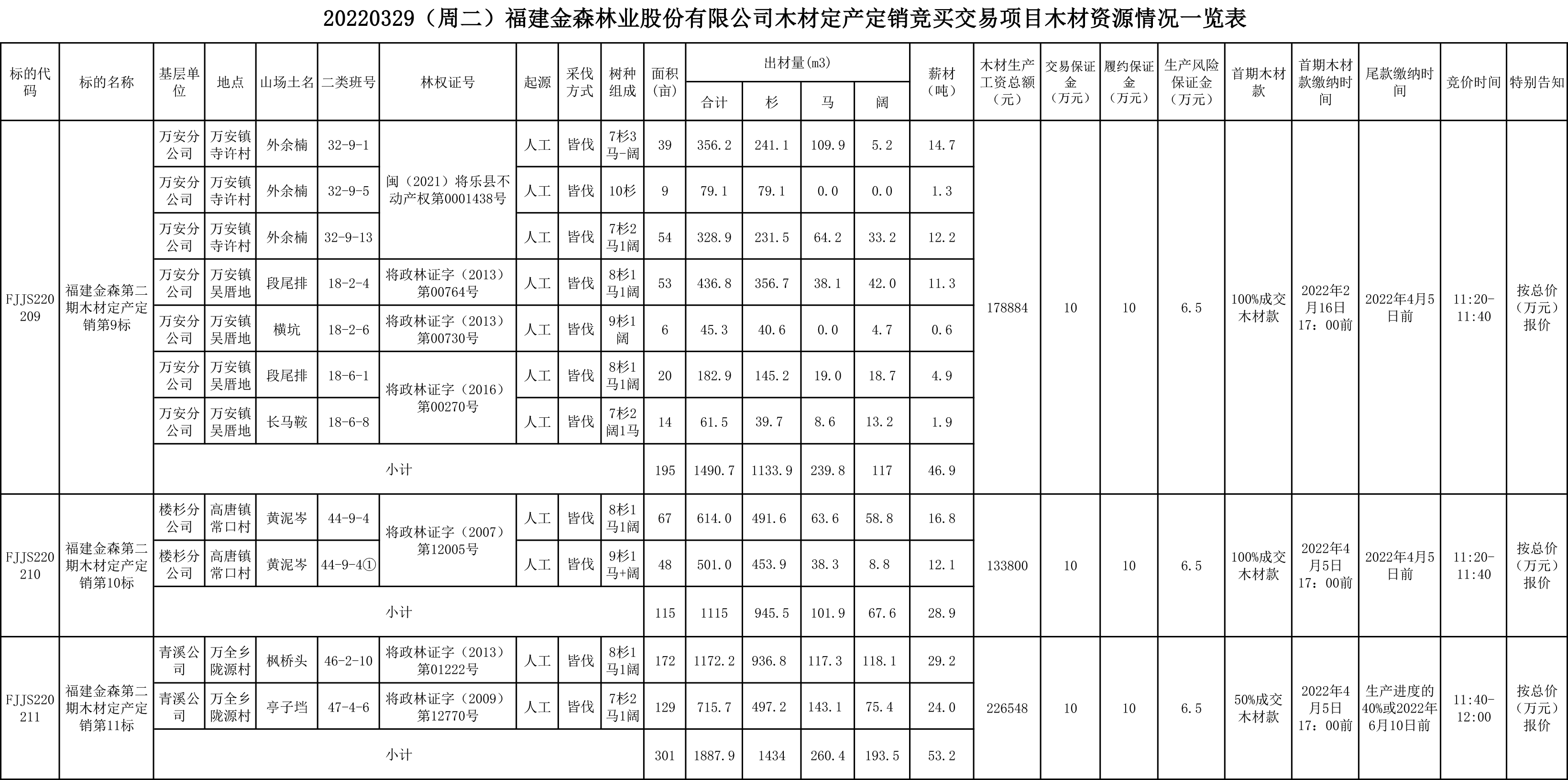 福建金森林業(yè)股份有限公司木材定產(chǎn)定銷(xiāo)競(jìng)買(mǎi)交易項(xiàng)目公告